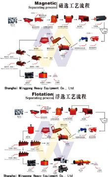 Mineral Processing Design/Mineral Metallurgical Processing/Process Minerals